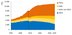 In Asia, the amount of electricity generated from coal is increasing